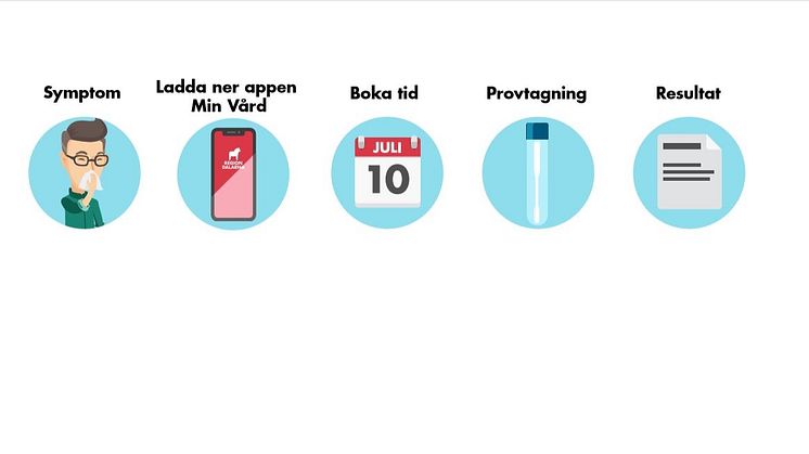 ​Från och med idag måndag den 29 juni erbjuder Region Dalarna alla i länet med pågående symptom på misstänkt covid-19 möjlighet att via appen Min vård boka tid för provtagning för att se om man har en pågående infektion.