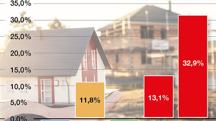 Infografik - Wachstum Hausbau-Branche