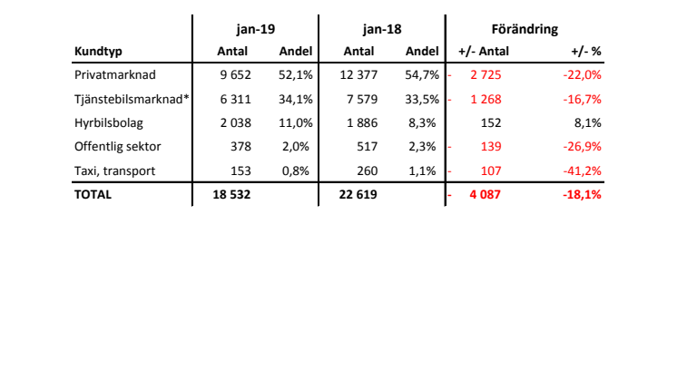Försäljning nya bilar PB 2019-01