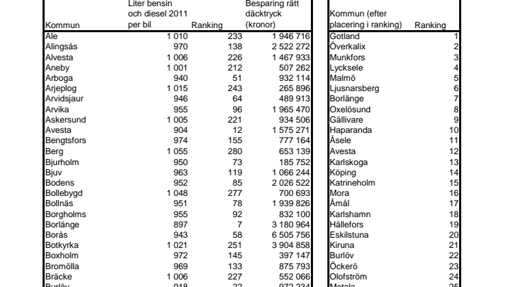Statoils drivmedelsranking 2013 
