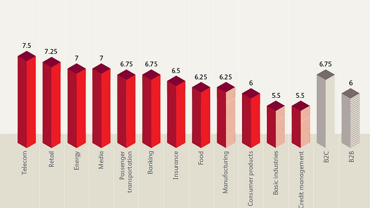 Branscher som är bäst på digitalisering i Sverige på en skala 4 till 10