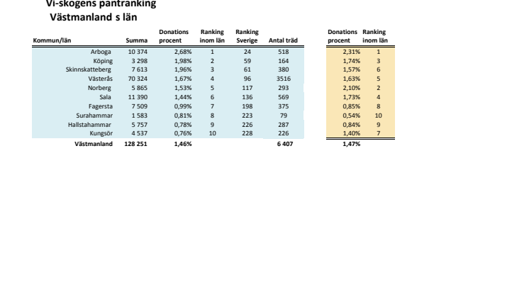 Västmanlands län pantrankning 2016