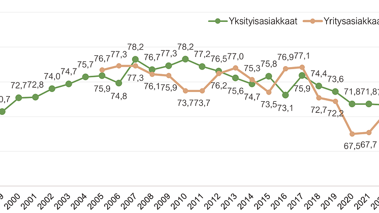 Pankki- ja rahoitusalan asiakastyytyväisyyden kehitys Suomessa.