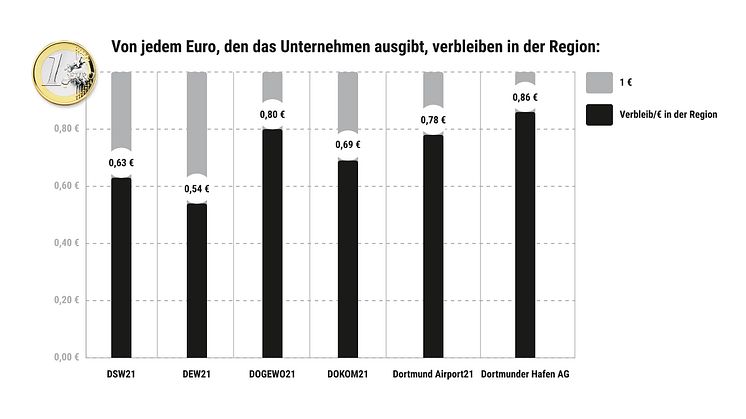 6 - Diagramm Euro