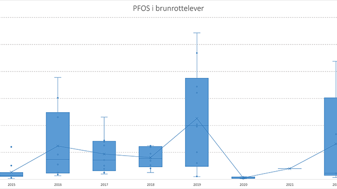 brunrotte-PFOS_NILU