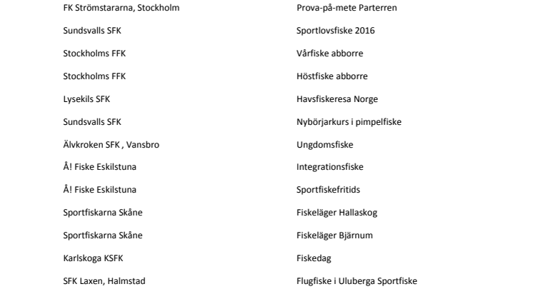 400 000 kronor till lokala fiskeaktiviteter