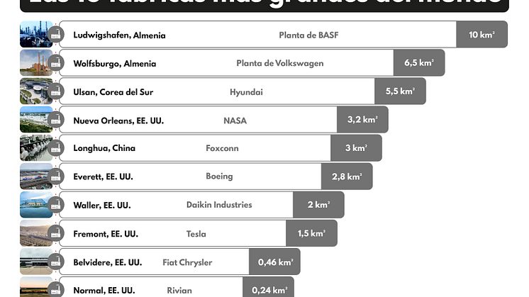 Las 10 fábricas más grandes del mundo ES