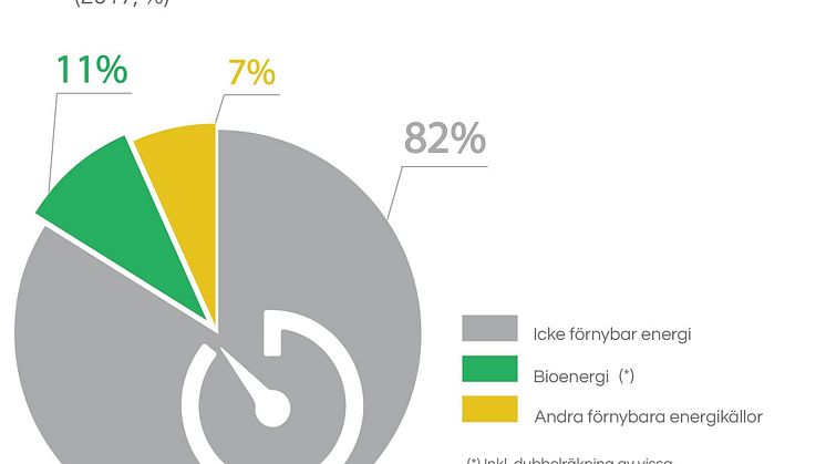 Förnybar energi som andel av slutlig energianvändning i EU-28  (2017, %) 
