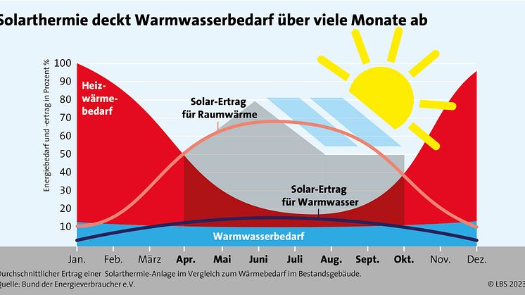 Solarthermie-Anlage lässt sich auch in älteren Gebäuden leicht nachrüsten