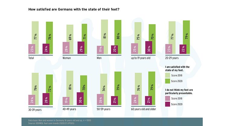 GEHWOL Footcare trends 2020-2021