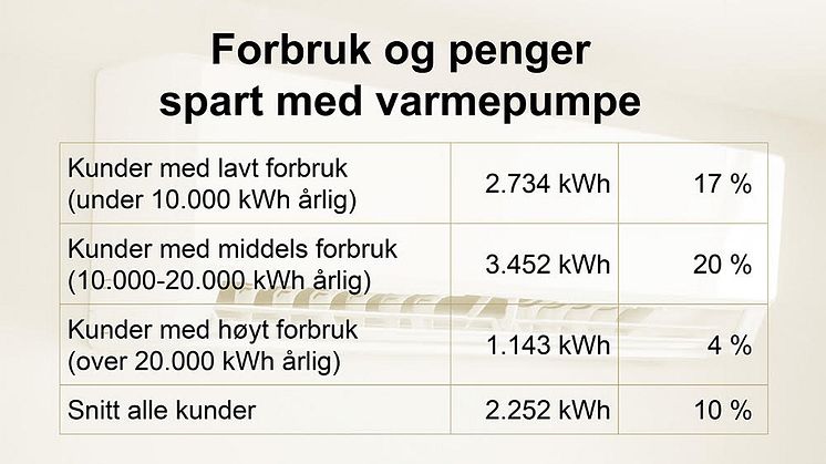 Sparer med varmepumpe