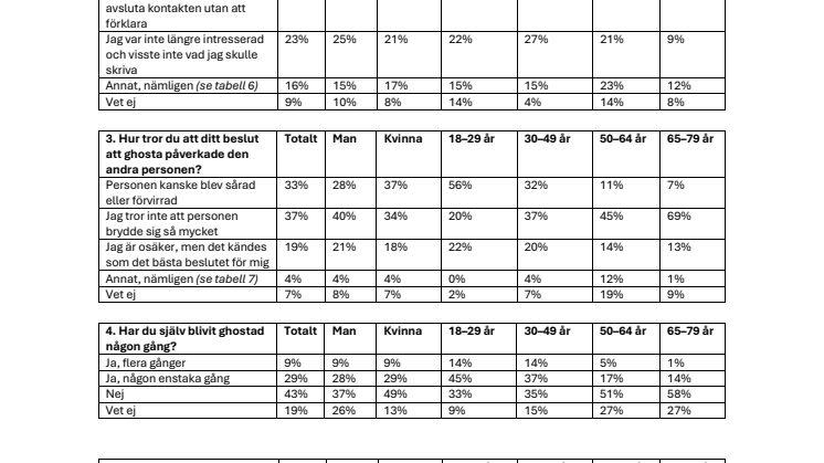 ghosting-novusundersökning.pdf