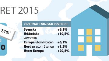 Turismåret 2015: Stadig ökning av utomeuropeiska besökare till Sverige
