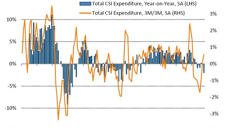 UK consumer spending declined for the fifth time in the past six months in October, according to the latest Visa CSI data.