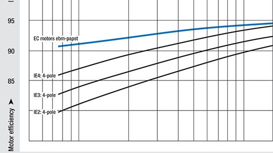 EC-axialfläktar i storlekar ø1120-1600 mm för flöden upp till 21000 l/s
