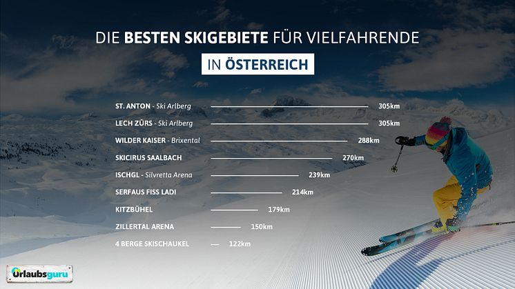 Wintersaison startet: Die besten Skigebiete für Vielfahrende in Österreich