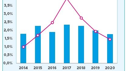 Procentuell utveckling för Euroconstructs medlemsländer, BNP och totala bygginvesteringar