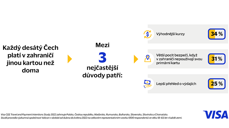 Infografika 4 Výhody speciální karty do zahraničí