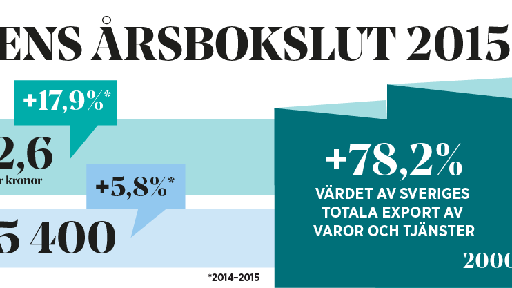 Turismens årsbokslut 2015: Rekordökning av utländska besökare