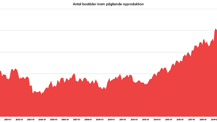Bostäder inom pågående nyproduktion 2000-2019