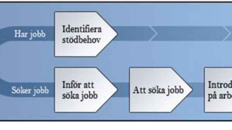 Anställning - Ett arbetsprojekt för personer med ADHD.