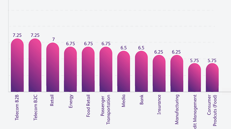 Digital leaders in Sweden 2018 - branschranking