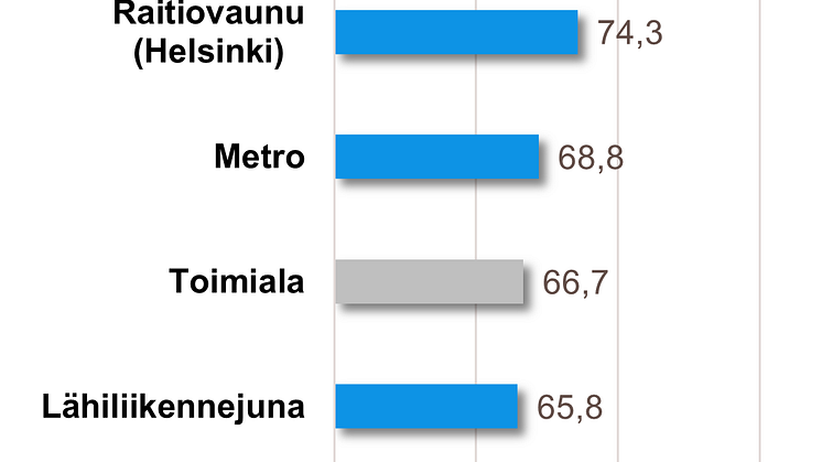 Lähiliikenne asiakastyytyväisyys 2022