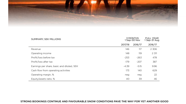 Strong bookings continue and favourable snow conditions pave the way for yet another good winter season