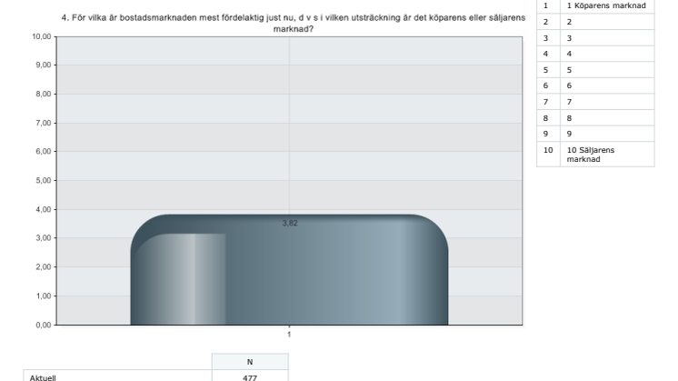 Resultat Mäklarpanelen september 2012