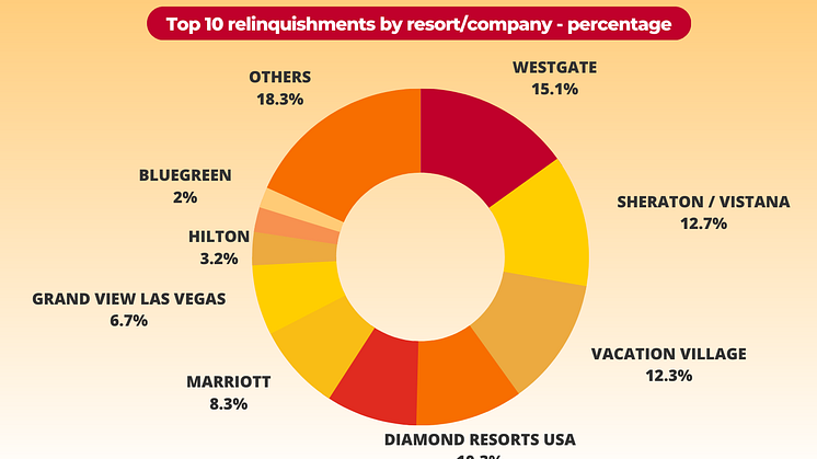 Percentage US relinquishements (1)
