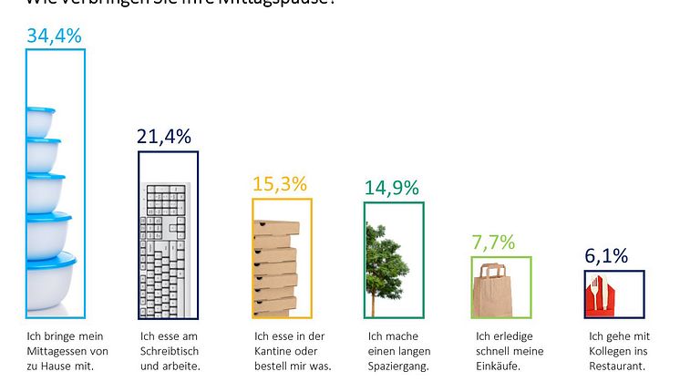 Jobs.de Umfrage "Mittagspause", Juni 2017