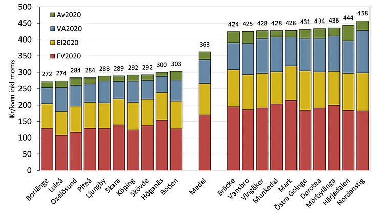 Allt större skillnader i kommunala avgifter för el, värme, avfall, vatten och avlopp de senaste tio åren