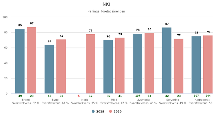 Haninges NKI-resultat fortsätter att visa en fin uppåtgående kurva