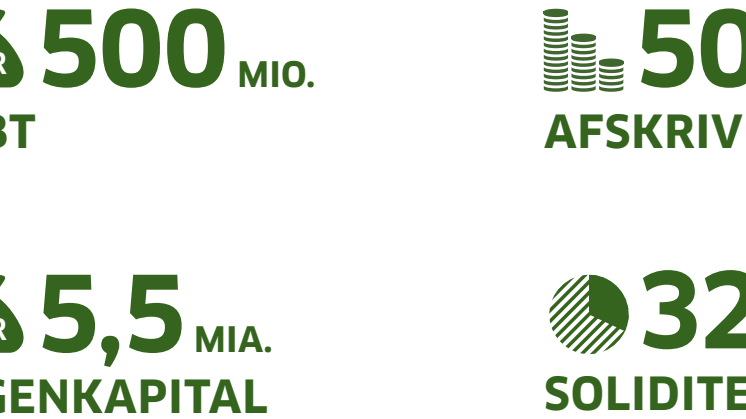 Finansielle hovedmål for Danish Agro koncernen for 2020