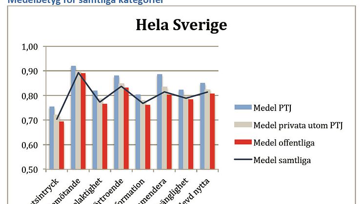 Patienterna är mycket nöjda med Praktikertjänsts primärvård