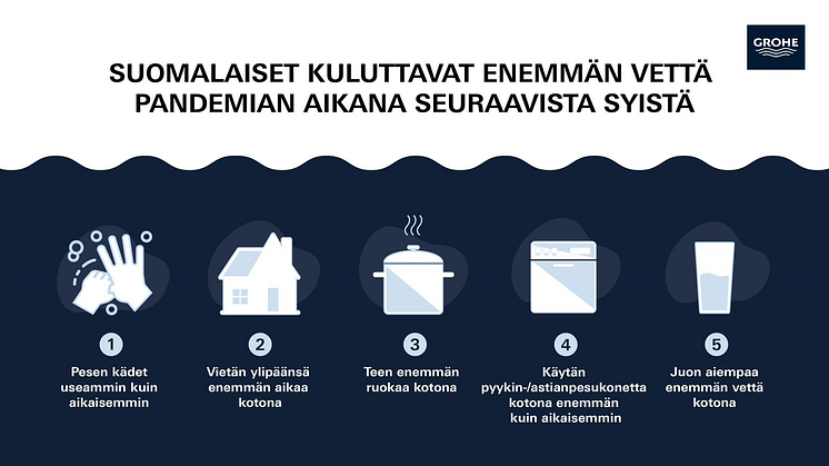 Uusia lukuja GROHElta: Näin moni on kuluttanut enemmän vettä pandemian aikana