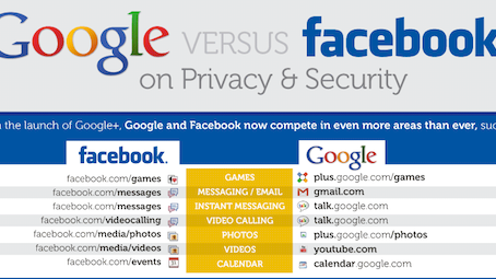 Google Plus vs. Facebook (Infographic!)