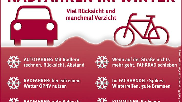 Unfallforschung der Versicherer: Rad fahren im Winter erfordert Rücksicht und Vorsicht 