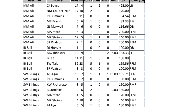 Player v Player Stats - England v Australia T20