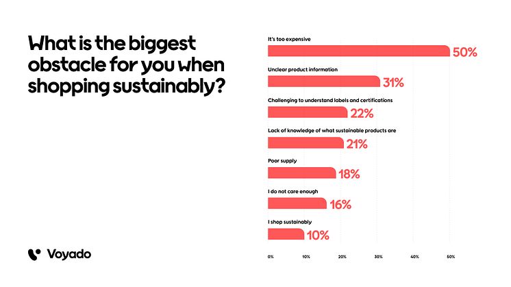 What is the biggest obstacle for you when shopping sustainably