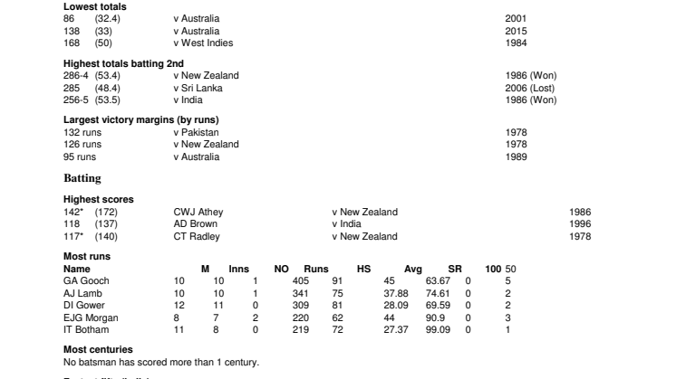 England ODI Records At Manchester