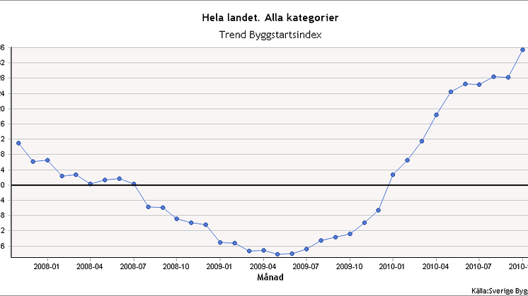 Byggstartsindex november 2010