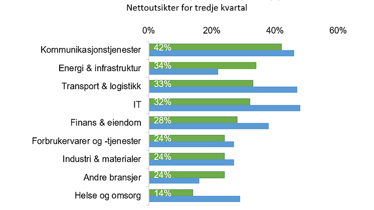 Kommunikasjonstjenester på topp
