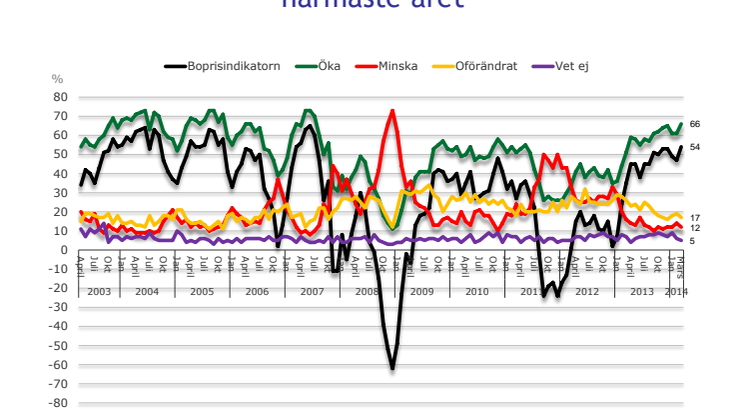 Demoskops boprisindikator för mars