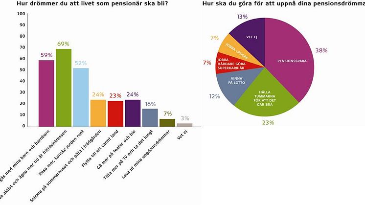 Pensionsdrömmen - ett aktivt liv med god ekonomi