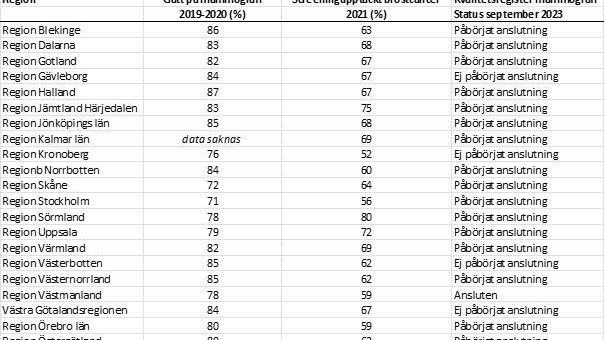 Tabell regioner