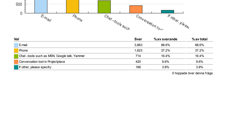 Projectplace Social Customer Survey 2010 - European results 