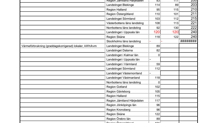 Landstinget Dalarna i topp vad gäller energieffektiva byggnader