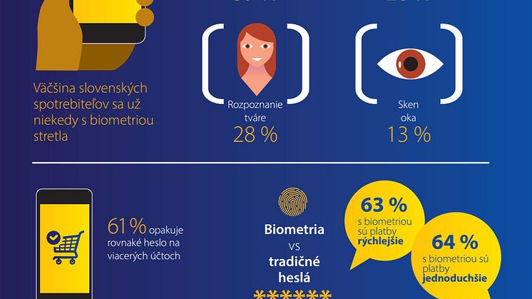 Slovenskí spotrebitelia uprednostňujú biometrické overovanie platieb pred heslami