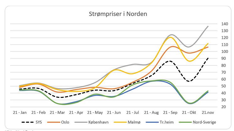 Graf, kilde Entelios NordPool.JPG